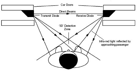 マルチビームドアセンサー（3D）センサービーム照射の説明図